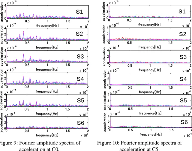 Figure 10: Fourier amplitude spectra of  acceleration at C5. 
