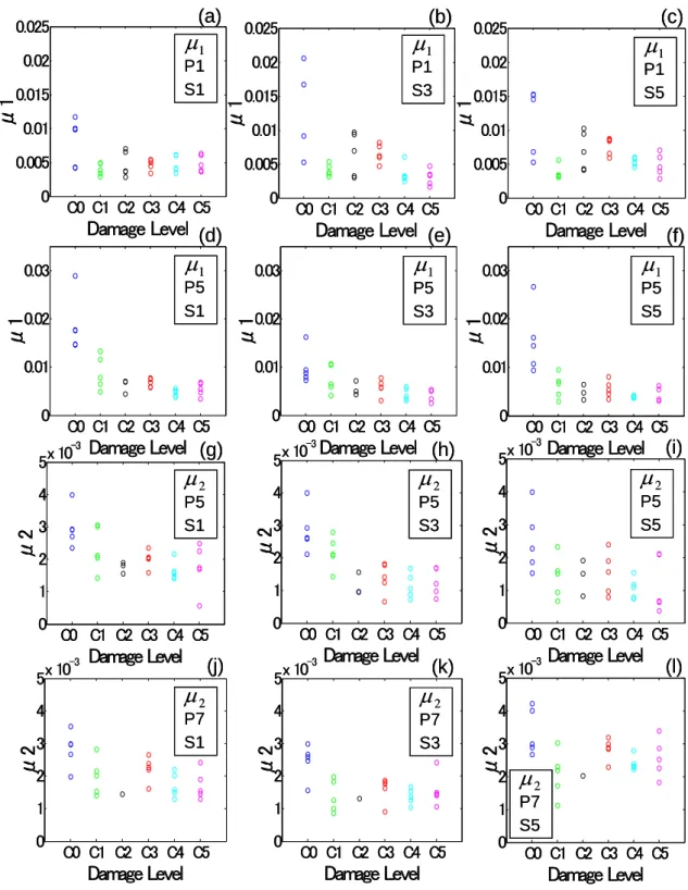 Figure 11: Distributions of the Indices  μ 1  and  μ 2 . 