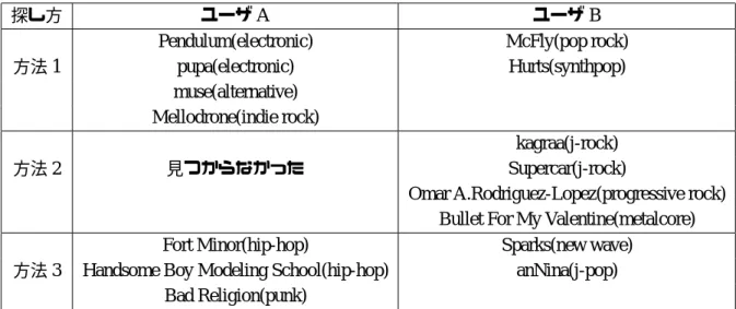 表 6.2: 各項目に対する各ユーザの回答