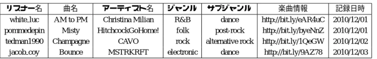 表 1.1: 楽曲嗜好データの例