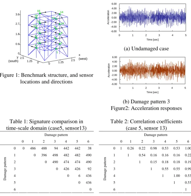 Table 2: Correlation coefficients  (case 5, sensor 13)   Damage  pattern  0 1 2 3 4 5 6  0 1 0.26 0.22 0.98   0.53   0.53 1.00  1 1  0.54  0.16   0.16   0.16  0.22  2 1  0.15   0.18   0.18  0.19  3   1  0.55  0.55  0.99  4    1  1.00  0.53  5     1  0.53 D