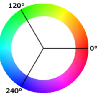 図 4.10: HSV 色相環 HSV 色空間上の色相環 ( 図 4.10) について、 0 ° – 30 °と 260 ° – 360 °を赤、 30 ° – 60 °を 黄、 60 ° – 160 °を緑、 160 ° – 260 °を青のグループとする。各グループについて、大まかな 楽器の音色を表 4.1 のように決める。 表 4.1: 色相と音色のマッピング 色相 楽器 赤 金管楽器 青 木管楽器 黄 打弦楽器 ( ピアノ ) 緑 擦弦楽器 ( ヴァイオリン等 ) 4.6.2 色調と音色のマッピング