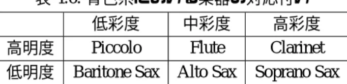表 4.6: 青色系における楽器の対応付け 低彩度 中彩度 高彩度