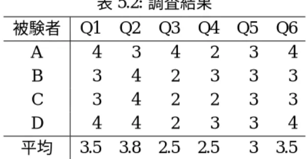 表 5.2: 調査結果 被験者 Q1 Q2 Q3 Q4 Q5 Q6 A 4 3 4 2 3 4 B 3 4 2 3 3 3 C 3 4 2 2 3 3 D 4 4 2 3 3 4 平均 3.5 3.8 2.5 2.5 3 3.5 4 段階評価のうち、 3 以上を良い評価が得られたものとすると、操作方法の理解しやすさと 容易さ、システムの楽しさについては、良い評価を得られた。生成される音楽の聴こえのよ さについても、やや良い評価を得られた。物と音の関連付けに関しては、個人差が見られた が、やや理解しにくかった
