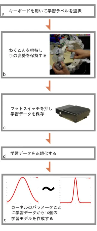 図 5.1: SVM 学習の大まかな処理