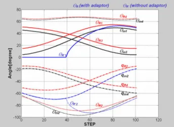 Fig. 11 Trajectories of the center of mass of the demonstrator and the imitator  with/without adaptor: l m1,3 , l m2,4  = 6cm, 4cm; l R1,3 , l R2,4  = 10cm, 10cm 