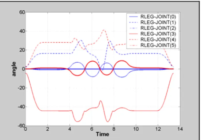 Fig. 13 Trajectories of joint angles of the imitator: l R1,3 , l R2,4  = 43.25cm, 20cm Fig
