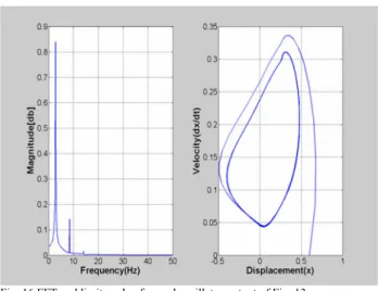 Fig. 18 FFT and limit cycle of input-output signals of Fig. 15 
