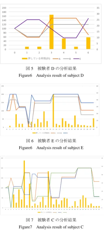 図 6  被験者 E の分析結果 