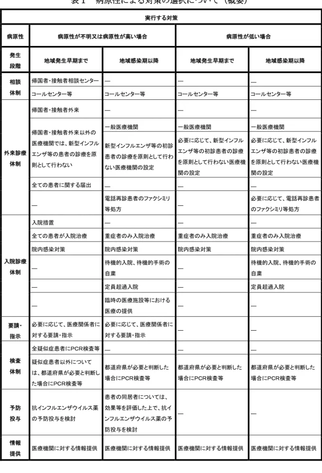 表 病原性による対策の選択について 概要 実行 対策  病原性  病原性 明又 病原性 高い場合  病原性 低い場合  発生  段階  地域発生早期 地域感染期以降  地域発生早期 地域感染期以降  相談    体制    帰国者 接触者相談センタ   ―  ―  ―  コ センタ 等  コ センタ 等  コ センタ 等  コ センタ 等  外来診療 体制  帰国者 接触者外来    ―  ―  ― 帰国者 接触者外来以外医療機関新型インフン 等 患者 診療 原 則 行わ い  一般医療機関  一般医療機関