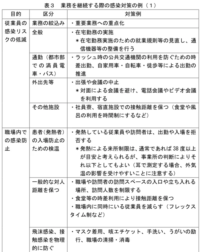 表 業 感 策 例 目的  策例  業員 感 減  業 絞込 要業 点全般 宅勤実施  宅勤 実施 就業規則等 見直 通 信機器等 整備 行う  通勤 都 部 員 電 車 ッ ュ時 共交通機 利用 防 時差出勤自家用車自転車歩等出勤逭  外出先等  出張 会議 中 面 会議 避 電 会議 会議 利用 施設  社員寮 宿直施設 接触距 保 食堂 風 呂 利用 時間 職場 感 防 患者 熱者入場防 検温  熱 い 業員 訪問者 出勤 入場 拒否熱来限通常あ38 目 考え 業 断 い 耳 測 場合 外気 温 影響