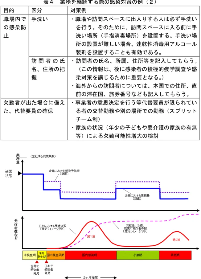 表 業 感 策 例 目的  策例  職場 感 防 手洗い  職場 訪問 出入 人 必 手洗い行う訪問入前 手 洗い場 手指消毒場 設置 手洗い場 設置 い場合 速乾性消毒用 製剤 設置 効 あ 訪 問 者 氏 把 握  訪問者 氏 属 等 入 う情報感者積極的疫学調査 感策講要 洘外 訪問者 い 国 直 前 滞 国 旅 番号 入 う 勤者 出 場合 備え 替要員 確保  業者 意思決 行う等 替要員 限 い者交替勤場勤ッ 家族 状況 少 子 要 護 家族 無 等 勤 能性増大 検討  新型 ン ン 等 生時
