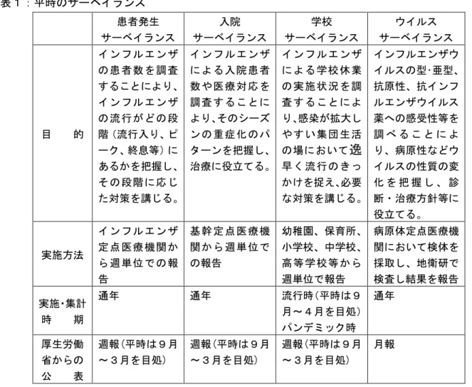 表 時 ン   患者 生  ン 入院  ン 学校  ン ン 目    的  ン ン患者数 調査ンン流行段流行入 終息等 あ 把握 段 応 策 講 ン ン 入院患者数療応調査ン症ン把握治療役立 ン ン 学校休業実施状況調査感大い集団生活場い逸斐流行捉え 必要策講 ン ン 型 亜型抗原性抗ンン薬感性等調病原性性質 変把 握診断治療方針等 役立 実施方法  ン ン点療機 逬単 報 告  幹 点 療機逬単報告  幼稚園 保育学校 中学校高等学校等逬単報告  病原体 点 療機い検体地衛研検査結果 報告  実施 集計 