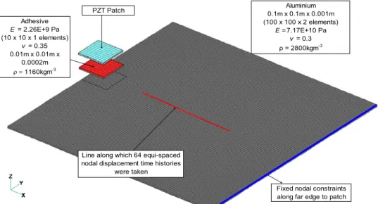 Figure 3. Complete FE Model of PZT Patch Bonded onto Aluminium Plate 