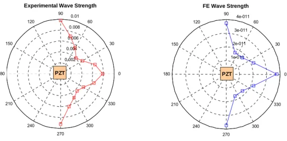 Figure 9. Wave strength comparison between experimental  and FE cases 