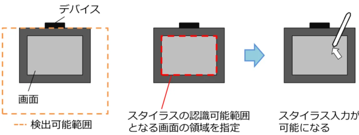 図 4.3: DUO for laptop の取り付けから使用開始までの手順