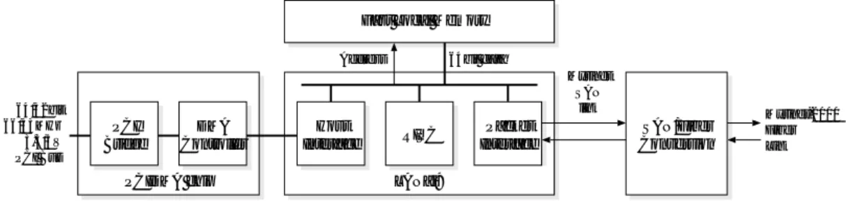 図 2.9 Myrinet-2000 ネットワークインタフェースのブロック図