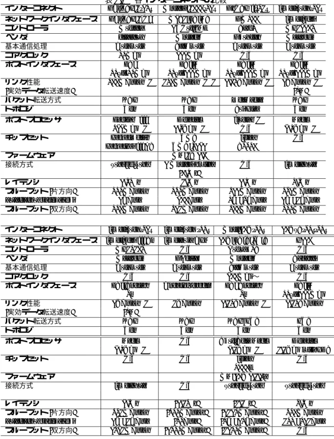 表 2.2 各インターコネクトの比較