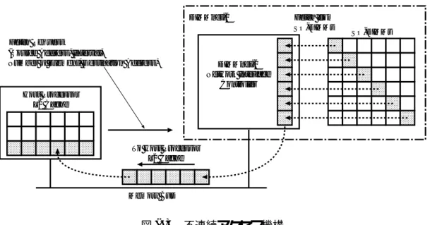 図 3.4 不連続アクセス機構 セッサでは L2 キャッシュのキャッシュラインサイズ単位でデータの読み出しを行うため , メ モリバスを流れるデータや L2 キャッシュに格納されるデータのうち , ホストプロセッサが必 要とするデータが含まれる割合が低下し , メモリバスの利用効率や L2 キャッシュのヒット率 が低下する 