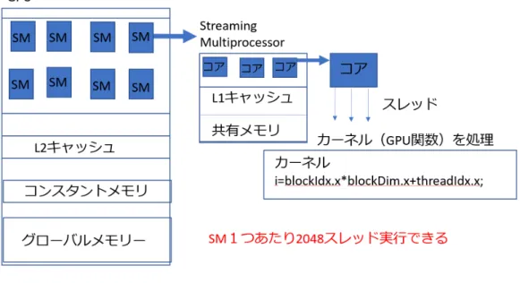 図 2.1: GPU アーキテクチャ簡略図