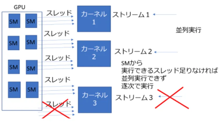 図 2.2: GPUstream