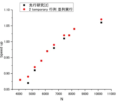 図 4.3: stream 並列化による speedup の行数依存性（ P100 )