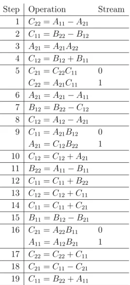 図 5.2 で二つの level を元の行数の upper level と , それを半分のサイズの部分 行列に分割した lower level を示した . 本研究では lower level の計算に最速である