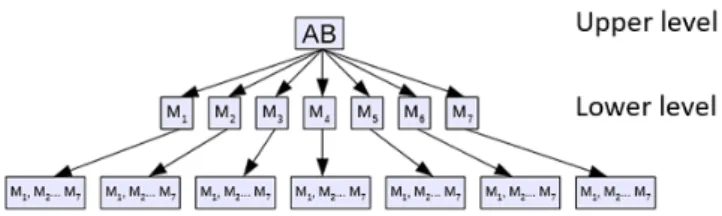 図 5.2: 2-level Strassen アルゴリズムの模式図 用いた. 理由は行列の小さいサイズで Temporary 行列の影響と並列化の効果が大 きくなるからである 