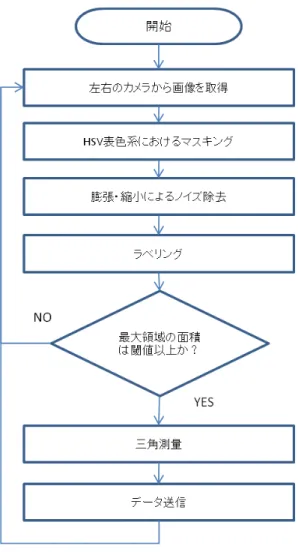 図 4.4: 認識部における処理の流れ