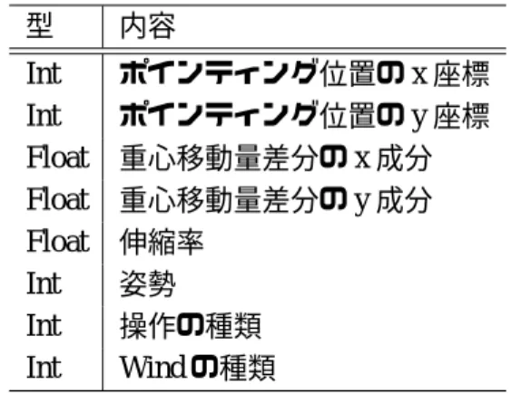 表 4.2: 状態推定部から応用部へと送信されるデータ 型 内容 Int ポインティング位置の x 座標 Int ポインティング位置の y 座標 Float 重心移動量差分の x 成分 Float 重心移動量差分の y 成分 Float 伸縮率 Int 姿勢 Int 操作の種類 Int Wind の種類