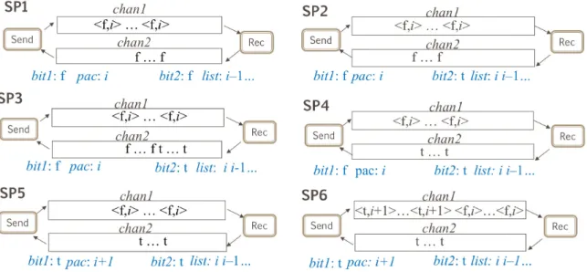 Figure 3.1: Six state patterns of R M ABP