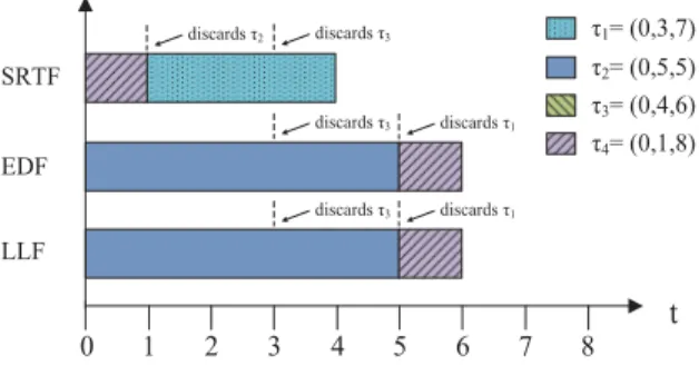 Fig. 1. Performance of scheduling algorithms