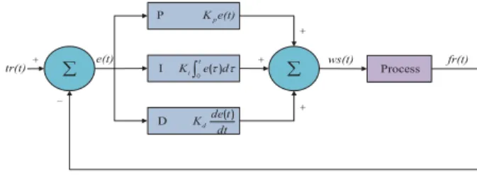 Fig. 2. Window Size ( ws ) controlled by PID controller
