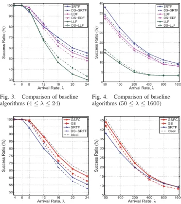Fig. 3. Comparison of baseline algorithms ( 4 ≤ λ ≤ 24 ) 50 100 200 400 800 16000510152025303540Arrival Rate, λSuccess Ratio (%)SRTFDS−SRTFEDFDS−EDFLLFDS−LLF