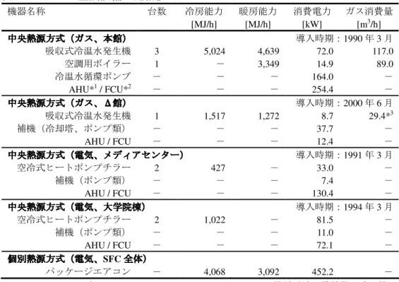表   3-3 SFC の空調設備の定格値 機器名称 台数 冷房能力 [MJ/h]  暖房能力[MJ/h]  消費電力[kW]  ガス消費量[m3/h]  中央熱源方式 中央熱源方式中央熱源方式 中央熱源方式（（ （ガス（ガスガス ガス、、、 、本館本館 本館）本館））） 導入時期： 1990 年 3 月 吸収式冷温水発生機 3  5,024    4,639    72.0    117.0    空調用ボイラー 1  －     3,349    14.9    89.0    冷温水循環ポンプ － －