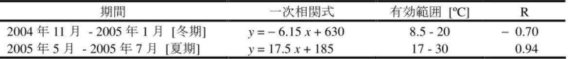 図   3-2 の横軸は、 1 日 24 時間の平均気温（日平均気温）を表している。図   3-2 を見ると、夏期 は 6 月および 7 月、冬期は 12 月および 1 月の日電力消費原単位が大きくなっているのが分かる。 また、同じ日平均気温上でも、日電力消費原単位のばらつきが大きい。これは、平日と土曜およ び休日の電力消費量の違いが原因である。 ここで、土曜および休日（日曜、祭日等）を除き、平日のみについて日電力消費原単位と日平 均気温の相関を求めた（図   3-3 ）。また、図   3-3 に示す各回帰
