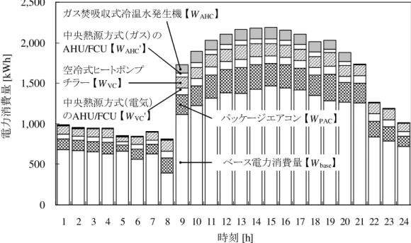 図   3-12 は、冷凍サイクルにおける理論 COP の気温依存性を示している。空冷式ヒートポンプ チラーの理論 COP は、冷水供給温度を 7 ºC に固定し、気温が変化した場合の値を、 CYCLE_D プ ログラム [85] を用いて計算した。また、パッケージエアコンの理論 COP は、暖房時および冷房時 の室内温度をそれぞれ、 20  ºC および 27  ºC に固定し、室外温度（気温）が変化した場合の値を、 CYCLE_D [85] プログラムを用いて古賀ら [84] の研究グループが計算したも