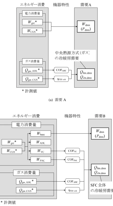 図   5-1 SFC における電力および冷暖房需要の推定方法