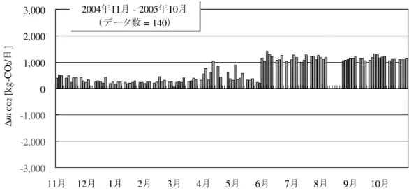 図   6-4 に示す。図   6-4 は縦軸が ∆m CO2 であり、縦軸の数値が負の場合、 CGS 運転により SFC 全体 の二酸化炭素排出量が削減されることを示している。なお、 SFC は東京電力管内であるため、二 酸化炭素排出原単位は、表   5-2 より 0.368 kg-CO 2 /kWh [90] を用いた。 -3,000 -2,000 -1,000 01,0002,0003,000 11 月 12 月 1 月 2 月 3 月 4 月 5 月 6 月 7 月 8 月 9 月 10 月∆mCO