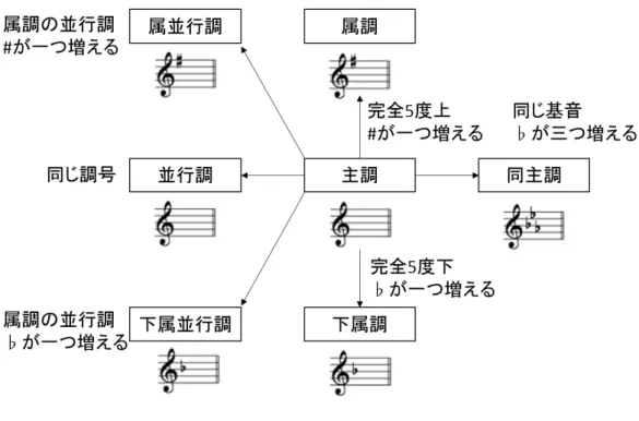 図 2.3 近親調