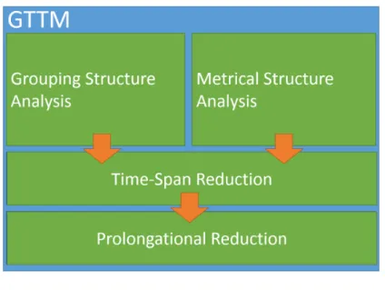 図 2.4 GTTM の構成要素