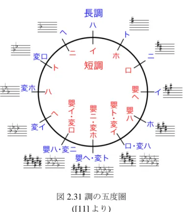 図 2.31 調の五度圏 ([11] より) これは，図 2.31 で示される調の五度圏上で，距離を計算する x の調から y の調へ到達 するための最短ステップ数と同義である．例えばハ長調 (I) からロ短調 (vii) への計算は， ハ長調から右に 2 ステップ移動させるとロ短調になるので，region circle-of-fifth の適用回 数は 2 回となり，調間距離 i の値は 2 となる．