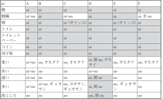表 3　面接調査における連母音oiの発音