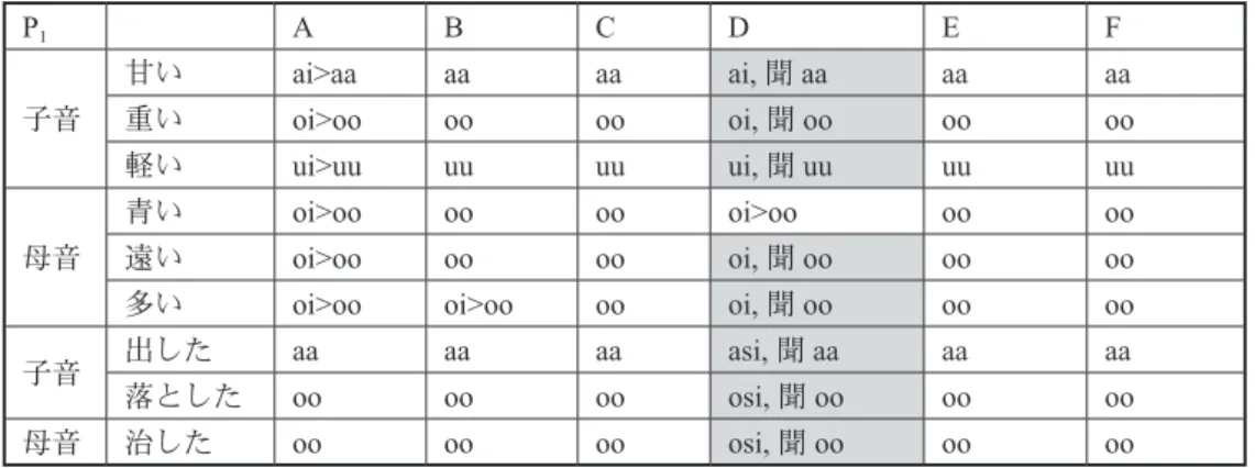 表 11　P 1 が子音である場合と母音である場合との比較 P 1 A B C D E F 子音 甘い ai>aa aa aa ai, 聞 aa aa aa重い oi>oo oo oo oi, 聞 oo oo oo 軽い ui>uu uu uu ui, 聞 uu uu uu 母音 青い oi>oo oo oo oi>oo oo oo遠い oi>oo oo oo oi, 聞 oo oo oo 多い oi>oo oi>oo oo oi, 聞 oo oo oo 子音