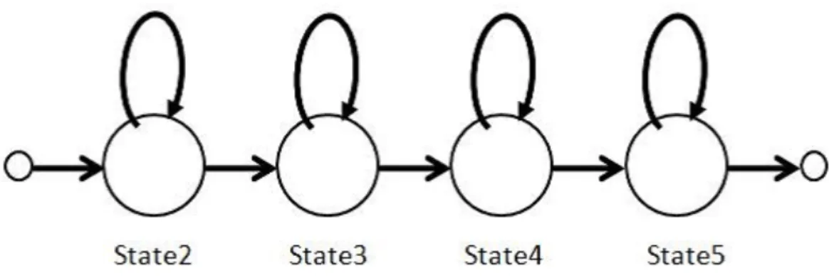 図 3.9: 認識に用いた HMM の状態遷移系列