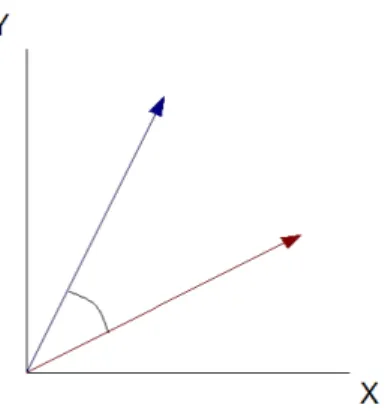 図 4.7: 活発さの差が大きい行方ベクトルの設定例 4.5.4 LifeRegularity の算出 LifeRegularity の算出には自己相関関数を参考にした計算方法を採用している。自己相関関 数は式 4.7 のように表現される。 C(τ ) = 1 N ∑N n=1 x(t n ) ・ x(t n + τ ) (4.7) この式は、ある信号 x(t) について、タイムラグ τ があるときに n が 1 から N の範囲まで変化 するときの x(t n ) と x(t n + τ ) の間にどの程