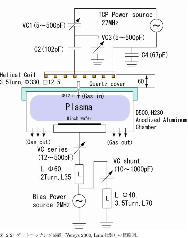 図  2--2:  ゲートエ エッチング装 装置（Versys s 2300, Lam m 社製）の概 概略図。 