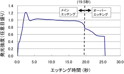 図  2-4: レジストトリミング（反射防止膜層のエッチング）で使われている EPD （ End Point  Detector：終点検出器）の波形。  光の波長は一酸化炭素：CO の 519 (nm)である。エッチング条件は SO 2 /O 2  = 6/24   (sccm)  。その他の条件は表 2-1(a)に記載。  (a)  孤立配置のパターン (b) 密集配置のパターン 数字は観察倍率2万倍 20 万倍 2 万倍 20 万倍260nm pitchパターン幅 パターン幅 図 2-5: モニタ用のレ