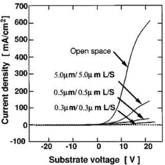 図 5-5 : プラズマに接する微細な絶縁物トレンチパターンを介して流れたプラズマ電流の シリコン基板電圧依存のグラフ。  Ar のガス圧力 10mTorr、電子温度  約 3eV、プラズマ密度 10 11 cm -3 図 5-6 : 微細な絶縁物トレンチパターンのアスペクト比によるパターンの底のフローティ ング電位の増加分（チャージング電圧）の実測値（プロット“□”） 。  縦軸の電位の基準はオープンスペースのフローティング電位。実験条件は図 5-5 と同じ。 合わせて、図 5-7 のモデルで計算したフロ