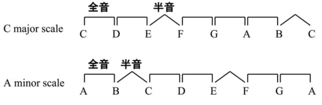 図 2.4: 長音階（ハ長調）と短音階（イ短調）